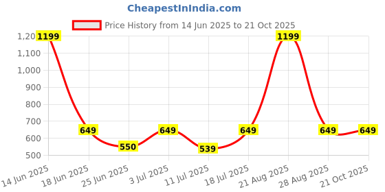 myntra.com BAESD Women Pencil Maxi Skirt baesd Price History Graph from 14 Jun 2025 to 21 Oct 2025