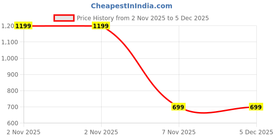 myntra.com BAESD Women Pencil Midi Skirt baesd Price History Graph from 2 Nov 2025 to 5 Dec 2025