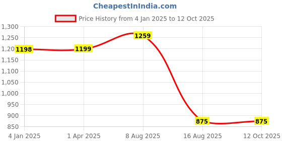 myntra.com BAESD Women Pleated Kurti with Palazzos & With Dupatta baesd Price History Graph from 4 Jan 2025 to 12 Oct 2025