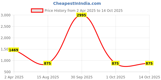 myntra.com BAESD Women Pleated Kurti with Palazzos & With Dupatta baesd Price History Graph from 2 Apr 2025 to 14 Oct 2025