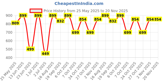 myntra.com BAESD Women Plus Size Floral Printed Swim Swim Set With Attached Tight baesd Price History Graph from 25 May 2025 to 20 Nov 2025