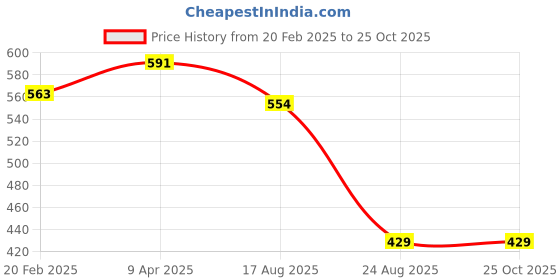 myntra.com BAESD Women Polka Dots Printed Fit & Flare Midi Dress baesd Price History Graph from 20 Feb 2025 to 24 Oct 2025