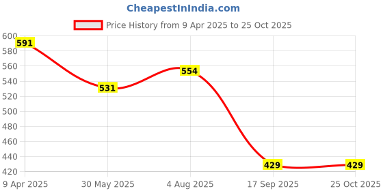 myntra.com BAESD Women Polka Dots Printed Fit & Flare Midi Dress baesd Price History Graph from 9 Apr 2025 to 25 Oct 2025