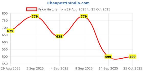 myntra.com BAESD Women Print Puff Sleeve Maternity Dress baesd Price History Graph from 29 Aug 2025 to 24 Oct 2025