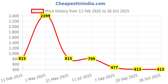 myntra.com BAESD Women Printed A-Line Midi Dress baesd Price History Graph from 11 Feb 2025 to 25 Oct 2025