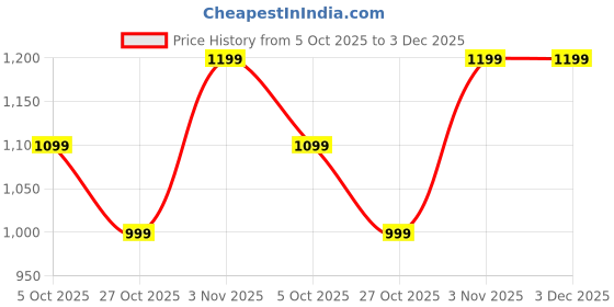 myntra.com BAESD Women Printed Angrakha Gotta Patti Kurta with Skirt & With Dupatta baesd Price History Graph from 5 Oct 2025 to 3 Dec 2025
