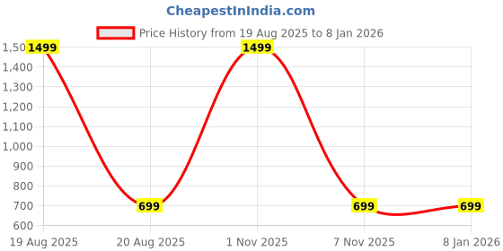 myntra.com BAESD Women Printed Bandeau Top & Mini Skirt Set baesd Price History Graph from 19 Aug 2025 to 6 Jan 2026