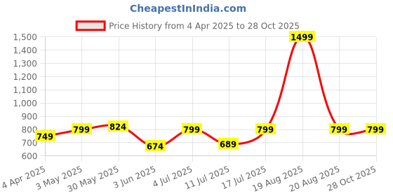 myntra.com BAESD Women Printed Bodycon Dress baesd Price History Graph from 4 Apr 2025 to 28 Oct 2025