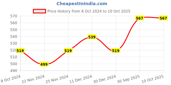 myntra.com BAESD Women Printed Button Shrug baesd Price History Graph from 8 Oct 2024 to 10 Oct 2025