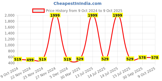 myntra.com BAESD Women Printed Button Shrug baesd Price History Graph from 9 Oct 2024 to 9 Oct 2025