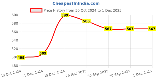 myntra.com BAESD Women Printed Button Shrug baesd Price History Graph from 30 Oct 2024 to 30 Nov 2025