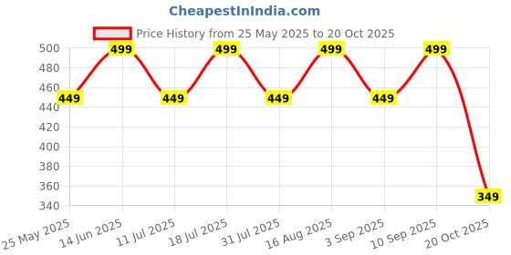 myntra.com BAESD Women Printed Comfort Straight Fit Mid-Rise Cotton Chinos Trousers baesd Price History Graph from 25 May 2025 to 20 Oct 2025