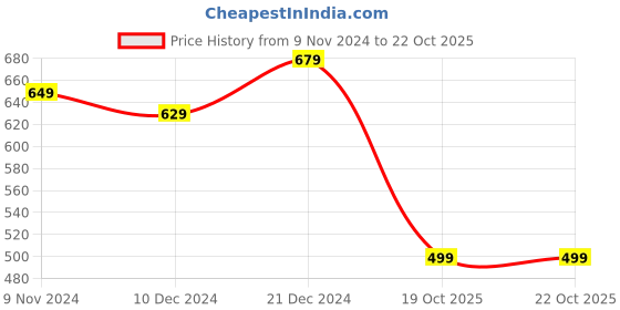 myntra.com BAESD Women Printed Cotton Capris baesd Price History Graph from 9 Nov 2024 to 21 Oct 2025