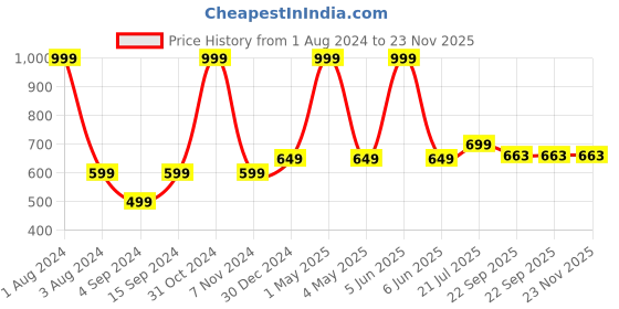 myntra.com BAESD Women Printed Espadrilles baesd Price History Graph from 1 Aug 2024 to 23 Nov 2025