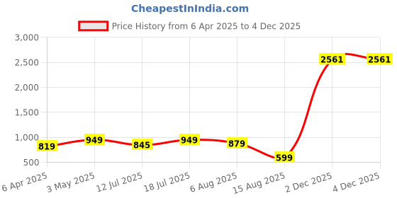 myntra.com BAESD Women Printed Fit & Flare Dress baesd Price History Graph from 6 Apr 2025 to 2 Dec 2025