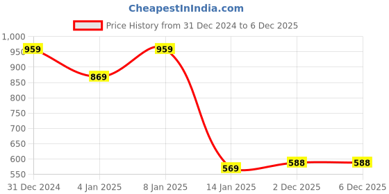 myntra.com BAESD Women Printed Fit & Flare Mini Dress baesd Price History Graph from 31 Dec 2024 to 2 Dec 2025