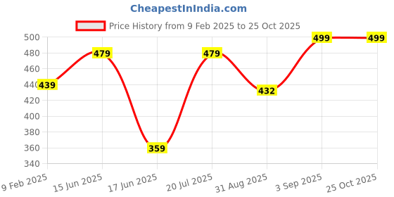 myntra.com BAESD Women Printed Georgette Bodycon Dress baesd Price History Graph from 9 Feb 2025 to 25 Oct 2025