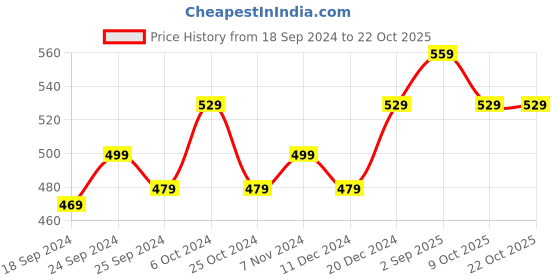 myntra.com BAESD Women Printed High-Rise Pure Cotton Shorts baesd Price History Graph from 18 Sep 2024 to 22 Oct 2025
