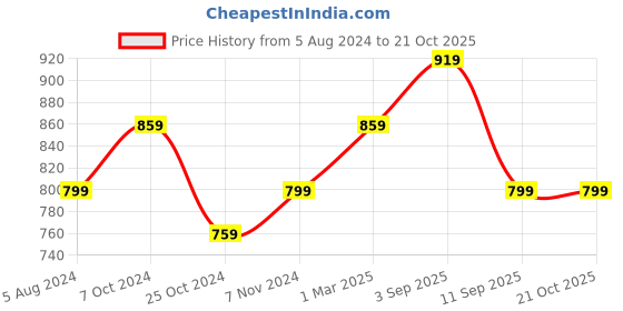 myntra.com BAESD Women Printed High-Rise Shorts baesd Price History Graph from 5 Aug 2024 to 20 Oct 2025