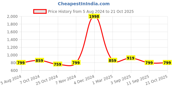 myntra.com BAESD Women Printed High-Rise Shorts baesd Price History Graph from 5 Aug 2024 to 20 Oct 2025