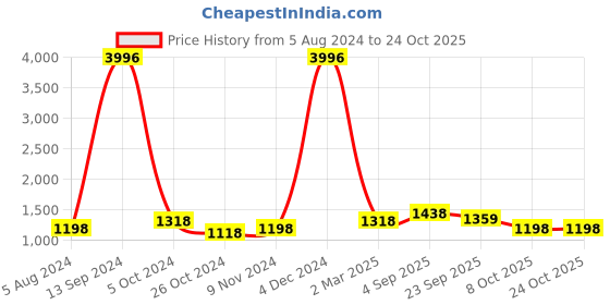 myntra.com BAESD Women Printed High-Rise Shorts baesd Price History Graph from 5 Aug 2024 to 23 Oct 2025