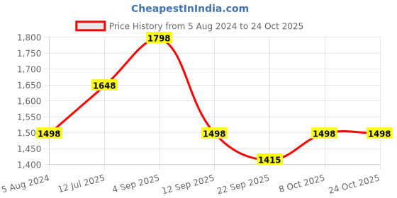 myntra.com BAESD Women Printed High-Rise Shorts baesd Price History Graph from 5 Aug 2024 to 24 Oct 2025