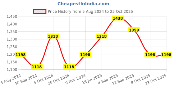 myntra.com BAESD Women Printed High-Rise Shorts baesd Price History Graph from 5 Aug 2024 to 23 Oct 2025