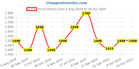 myntra.com BAESD Women Printed High-Rise Shorts baesd Price History Graph from 5 Aug 2024 to 24 Oct 2025