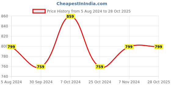 myntra.com BAESD Women Printed High-Rise Shorts baesd Price History Graph from 5 Aug 2024 to 28 Oct 2025