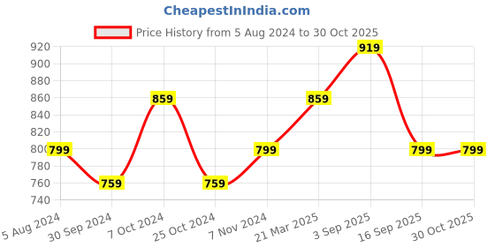 myntra.com BAESD Women Printed High-Rise Shorts baesd Price History Graph from 5 Aug 2024 to 29 Oct 2025