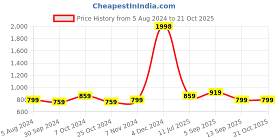 myntra.com BAESD Women Printed High-Rise Shorts baesd Price History Graph from 5 Aug 2024 to 20 Oct 2025