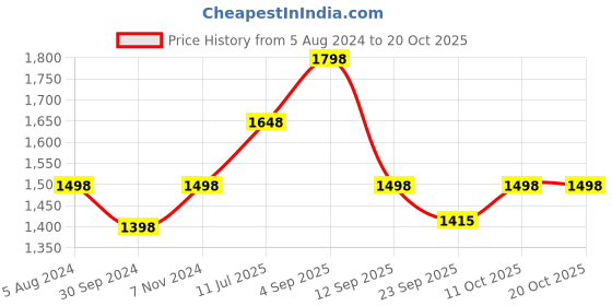myntra.com BAESD Women Printed High-Rise Shorts baesd Price History Graph from 5 Aug 2024 to 20 Oct 2025