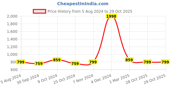 myntra.com BAESD Women Printed High-Rise Shorts baesd Price History Graph from 5 Aug 2024 to 28 Oct 2025