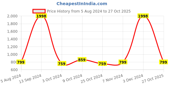 myntra.com BAESD Women Printed High-Rise Shorts baesd Price History Graph from 5 Aug 2024 to 27 Oct 2025