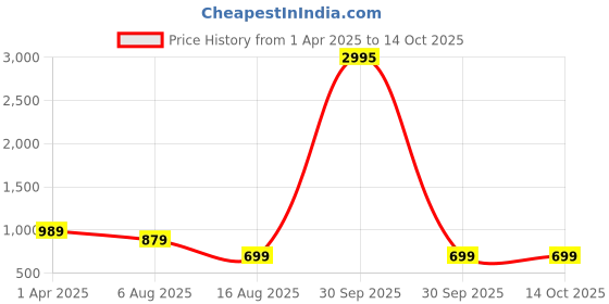 myntra.com BAESD Women Printed Keyhole Neck Flared Sleeves Sequinned Kaftan Kurta baesd Price History Graph from 1 Apr 2025 to 13 Oct 2025