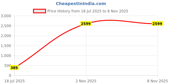 myntra.com BAESD Women Printed Layered Empire Top baesd Price History Graph from 18 Jul 2025 to 6 Nov 2025