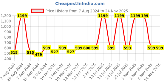 myntra.com BAESD Women Printed Longline Open Front Shrug baesd Price History Graph from 7 Aug 2024 to 24 Nov 2025