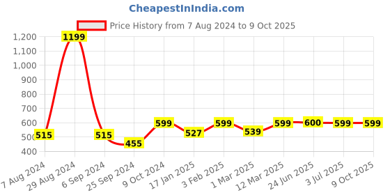 myntra.com BAESD Women Printed Longline Open Front Shrug baesd Price History Graph from 7 Aug 2024 to 9 Oct 2025