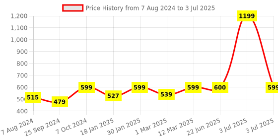 myntra.com BAESD Women Printed Longline Open Front Shrug baesd Price History Graph from 7 Aug 2024 to 3 Jul 2025