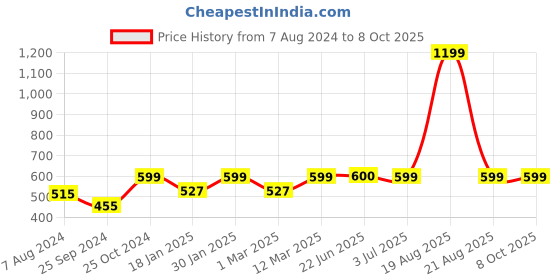 myntra.com BAESD Women Printed Longline Open Front Shrug baesd Price History Graph from 7 Aug 2024 to 7 Oct 2025