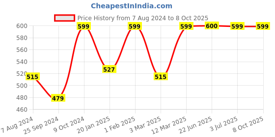 myntra.com BAESD Women Printed Longline Open Front Shrug baesd Price History Graph from 7 Aug 2024 to 8 Oct 2025