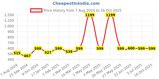 myntra.com BAESD Women Printed Longline Open Front Shrug baesd Price History Graph from 7 Aug 2024 to 16 Oct 2025