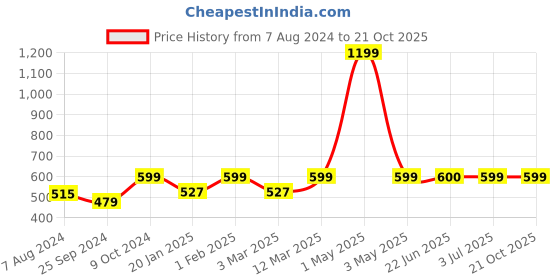 myntra.com BAESD Women Printed Longline Open Front Shrug baesd Price History Graph from 7 Aug 2024 to 19 Oct 2025
