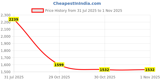 myntra.com BAESD Women Printed Mirror Work Kurta with Palazzos & Dupatta baesd Price History Graph from 31 Jul 2025 to 30 Oct 2025