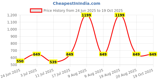 myntra.com BAESD Women Printed Mock Collar Pullover baesd Price History Graph from 24 Jun 2025 to 18 Oct 2025