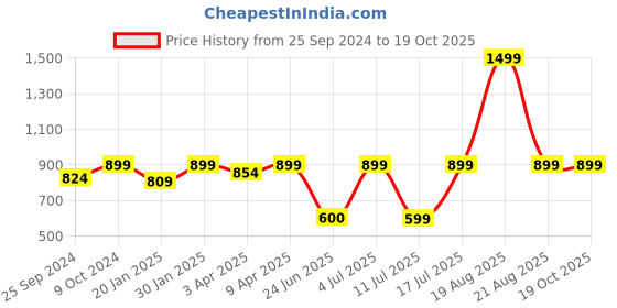 myntra.com BAESD Women Printed Notch Lapel Single-breasted blazer baesd Price History Graph from 25 Sep 2024 to 17 Oct 2025