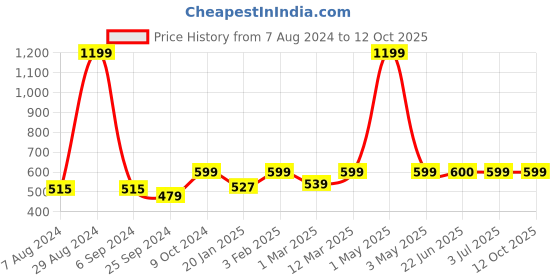myntra.com BAESD Women Printed Open Front Shrug baesd Price History Graph from 7 Aug 2024 to 12 Oct 2025