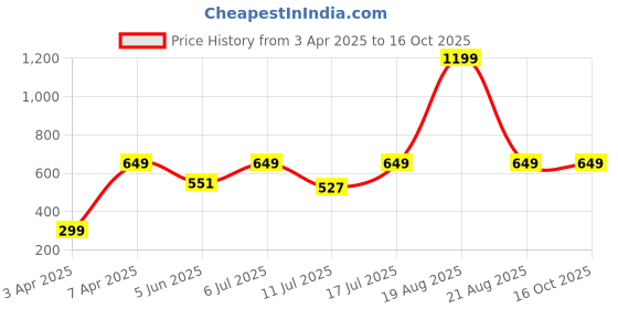 myntra.com BAESD Women Printed Original High-Rise Flared Bootcut Trousers baesd Price History Graph from 3 Apr 2025 to 15 Oct 2025