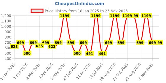 myntra.com BAESD Women Printed Original Regular Fit Trouser baesd Price History Graph from 18 Jan 2025 to 23 Nov 2025