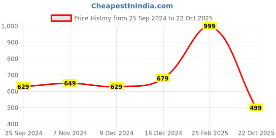 myntra.com BAESD Women Printed Pure Cotton Three-Fourth Lounge Pants baesd Price History Graph from 25 Sep 2024 to 22 Oct 2025